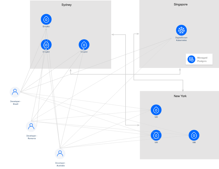 Secure network connectivity across distributed clouds for SMBs